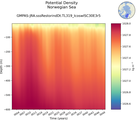 Time series of Norwegian Sea Potential Density vs depth